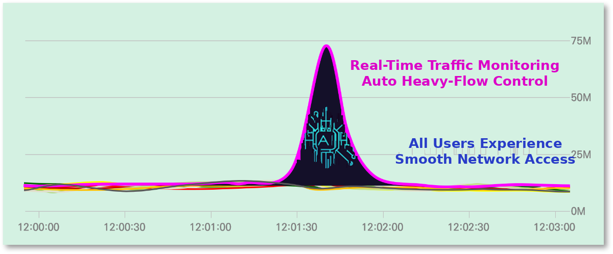 AI-Driven Automated Network Congestion Control