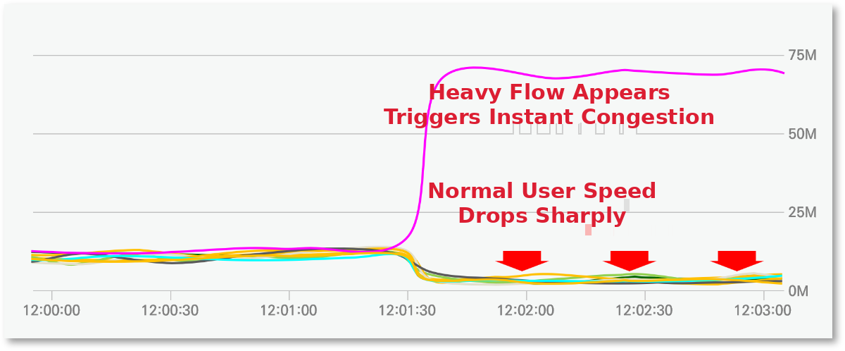 Limitations of Legacy QoS Systems