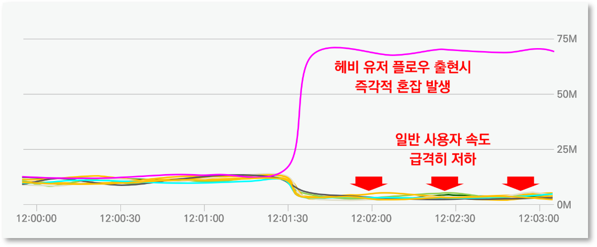 Legacy QoS 시스템의 한계